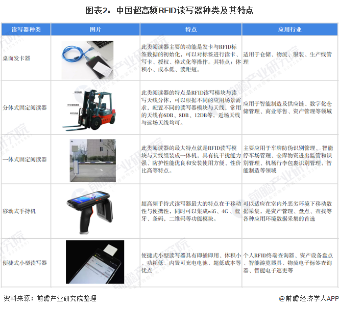 圖表2：中國超高頻RFID讀寫器種類及其特點
