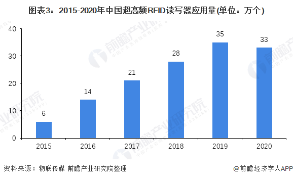 圖表3：2015-2020年中國超高頻RFID讀寫器應用量(單位：萬個)