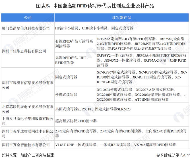 圖表5：中國超高頻RFID讀寫器代表性制造企業及其產品